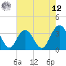 South Island USCG tide chart for Monday, May 12, 2025