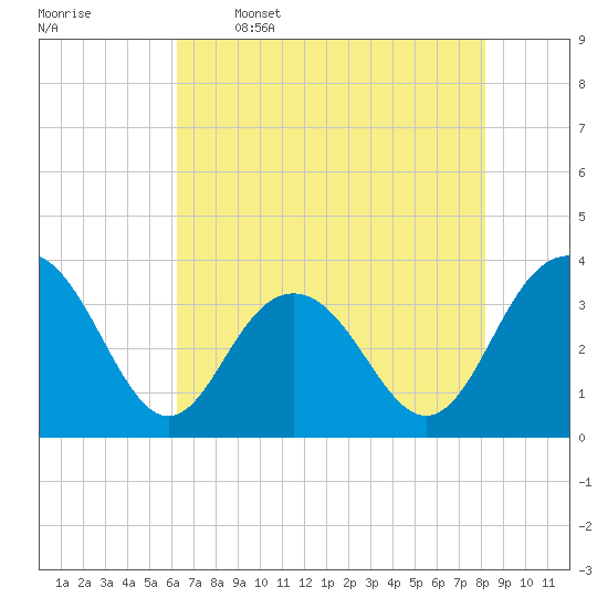 South Island USCG tide chart for Friday, May 16, 2025