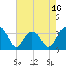 South Island USCG tide chart for Friday, May 16, 2025