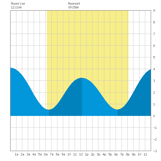 South Island USCG tide chart for Saturday, May 17, 2025