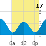 South Island USCG tide chart for Saturday, May 17, 2025