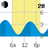 South Island USCG tide chart for Tuesday, May 20, 2025