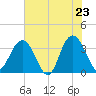 South Island USCG tide chart for Friday, May 23, 2025