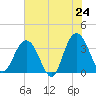 South Island USCG tide chart for Saturday, May 24, 2025