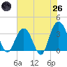 South Island USCG tide chart for Monday, May 26, 2025