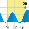 South Island USCG tide chart for Wednesday, May 28, 2025