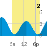 South Island USCG tide chart for Friday, May 2, 2025