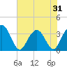 South Island USCG tide chart for Saturday, May 31, 2025