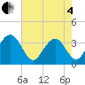 South Island USCG tide chart for Sunday, May 4, 2025