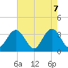South Island USCG tide chart for Wednesday, May 7, 2025