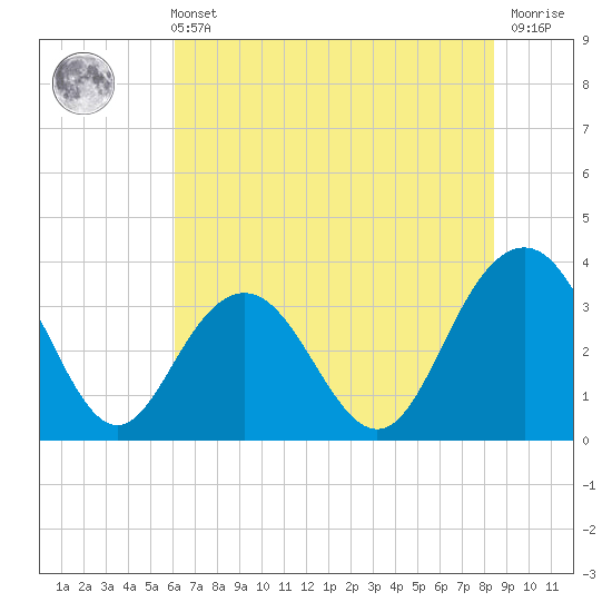 South Island USCG tide chart for Wednesday, June 11, 2025