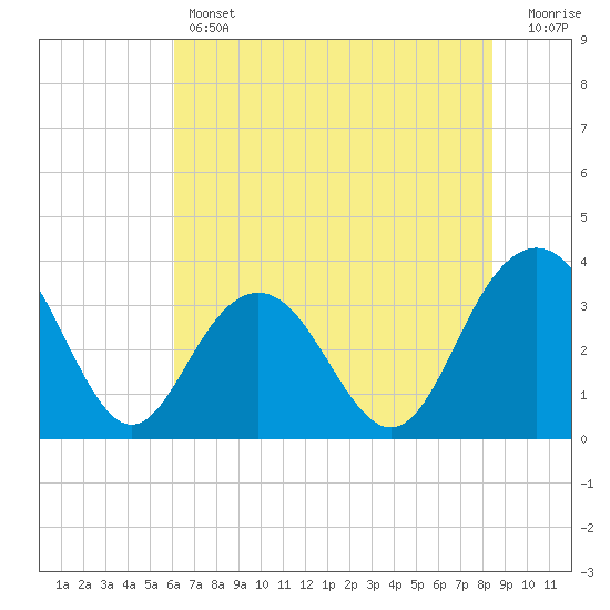 South Island USCG tide chart for Thursday, June 12, 2025