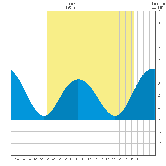 South Island USCG tide chart for Saturday, June 14, 2025