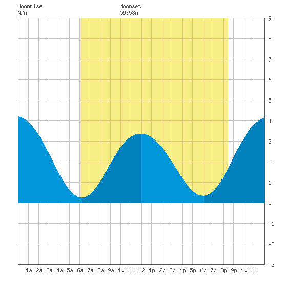 South Island USCG tide chart for Sunday, June 15, 2025
