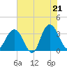 South Island USCG tide chart for Saturday, June 21, 2025