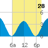 South Island USCG tide chart for Saturday, June 28, 2025