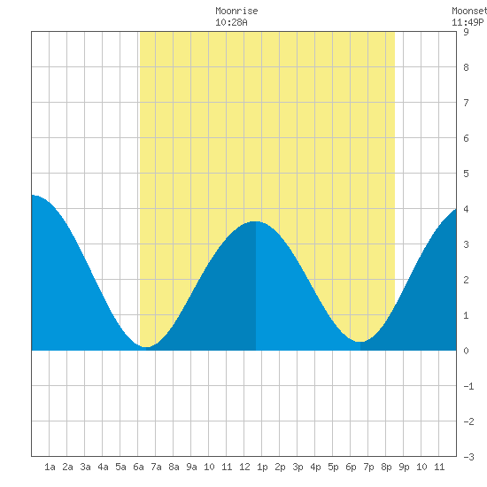 South Island USCG tide chart for Sunday, June 29, 2025