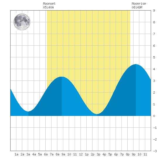 South Island USCG tide chart for Thursday, July 10, 2025