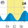 South Island USCG tide chart for Thursday, July 10, 2025