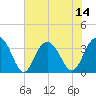 South Island USCG tide chart for Monday, July 14, 2025