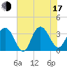 South Island USCG tide chart for Thursday, July 17, 2025