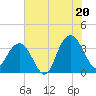 South Island USCG tide chart for Sunday, July 20, 2025