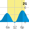 South Island USCG tide chart for Monday, July 21, 2025
