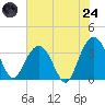 South Island USCG tide chart for Thursday, July 24, 2025