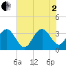 South Island USCG tide chart for Wednesday, July 2, 2025