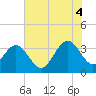 South Island USCG tide chart for Friday, July 4, 2025