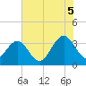 South Island USCG tide chart for Saturday, July 5, 2025