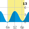 South Island USCG tide chart for Wednesday, August 13, 2025