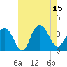 South Island USCG tide chart for Friday, August 15, 2025