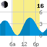 South Island USCG tide chart for Saturday, August 16, 2025