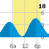 South Island USCG tide chart for Monday, August 18, 2025