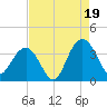 South Island USCG tide chart for Tuesday, August 19, 2025