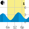 South Island USCG tide chart for Friday, August 1, 2025