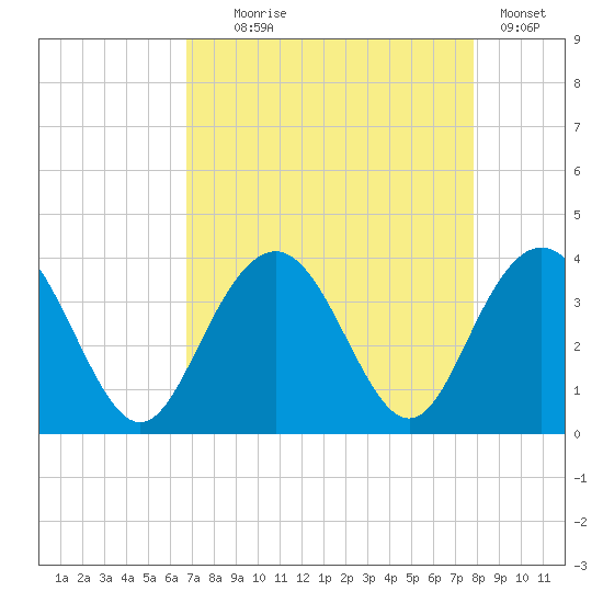 South Island USCG tide chart for Monday, August 25, 2025