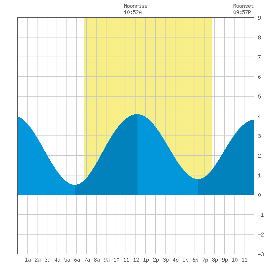 South Island USCG tide chart for Wednesday, August 27, 2025