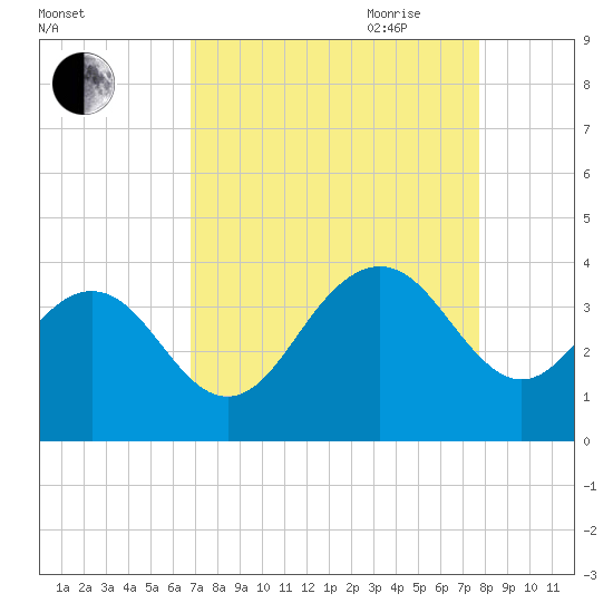 South Island USCG tide chart for Sunday, August 31, 2025