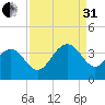 South Island USCG tide chart for Sunday, August 31, 2025