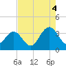 South Island USCG tide chart for Monday, August 4, 2025