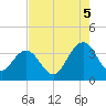 South Island USCG tide chart for Tuesday, August 5, 2025
