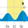 South Island USCG tide chart for Wednesday, August 6, 2025