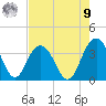 South Island USCG tide chart for Saturday, August 9, 2025