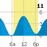 South Island USCG tide chart for Thursday, September 11, 2025