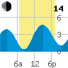 South Island USCG tide chart for Sunday, September 14, 2025