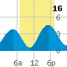 South Island USCG tide chart for Tuesday, September 16, 2025