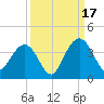 South Island USCG tide chart for Wednesday, September 17, 2025