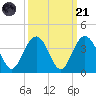 South Island USCG tide chart for Sunday, September 21, 2025